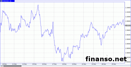 Прогноз по евро/доллар говорит о понижении пары