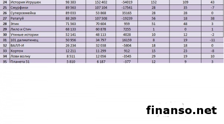Маша и Медведь с Барбоскиными считаются самыми известными мультиками декабря  