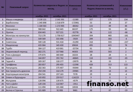 Маша и Медведь с Барбоскиными считаются самыми известными мультиками декабря  