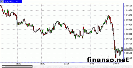 Евро/доллар продается у уровня 1,0932