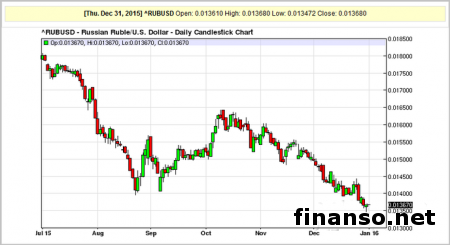 0,0137 доллара за рубль – кошмар для Владимира Путина