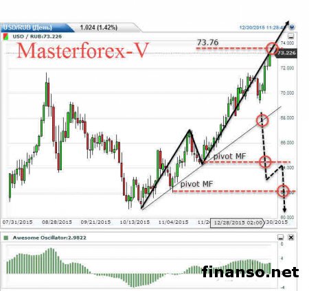 Доллар растет к рублю из-за данных по ВВП России