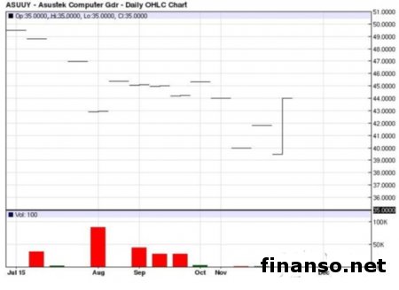 Геймеры по достоинству оценили ноутбук ASUS ROG GL752VW