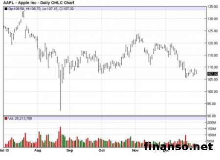 На апрель 2016 года намечен выход бюджетного iPhone