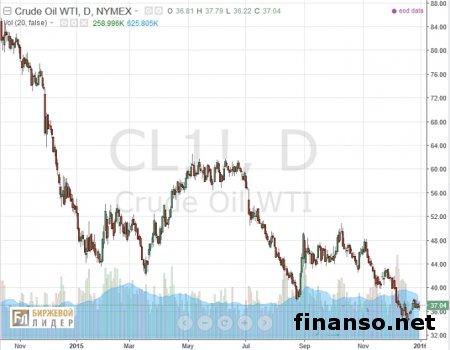Нефтяные державы ответили на падение цен нефти 
