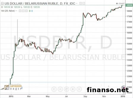 Беларусь – лидер по глубине падения нацвалюты в бывшем СССР 