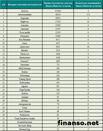 Известен ТОП интернет-магазинов автозапчастей Рунета 