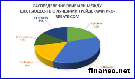 60 трейдеров Masterforex-V в декабре показали прибыль в 30 000 пунктов