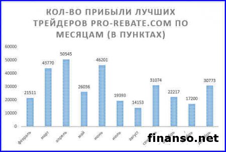 60 трейдеров Masterforex-V в декабре показали прибыль в 30 000 пунктов