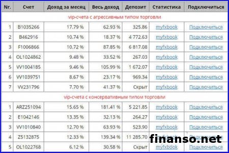 60 трейдеров Masterforex-V в декабре показали прибыль в 30 000 пунктов