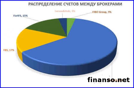 60 трейдеров Masterforex-V в декабре показали прибыль в 30 000 пунктов