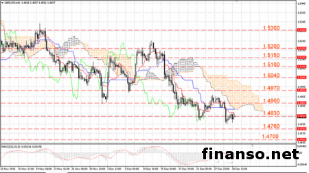 Прогнозы говорят о медвежьей динамике пары фунт/доллар