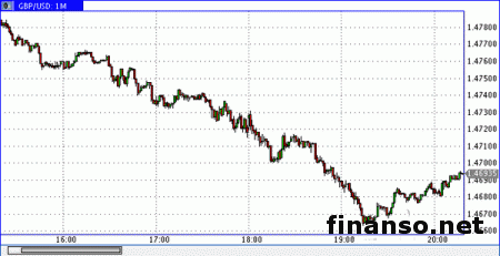 Стерлинг растет умеренно