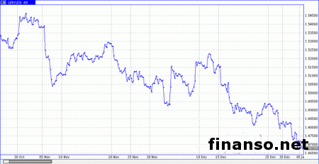 Среди главных валют фунт - аутсайдер