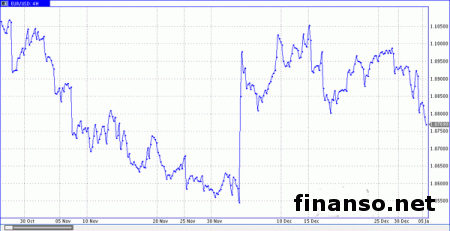 Ослабление евро вызвано данными по инфляции Германии