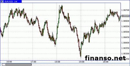Евро намного вырос на фоне данных из ЕС