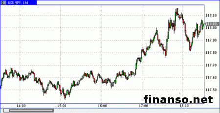 Доллар/иена достиг минимума у 117,66
