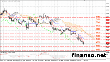 Пробой поддержки обозначил цель для продажи фунт/доллар на 1,45