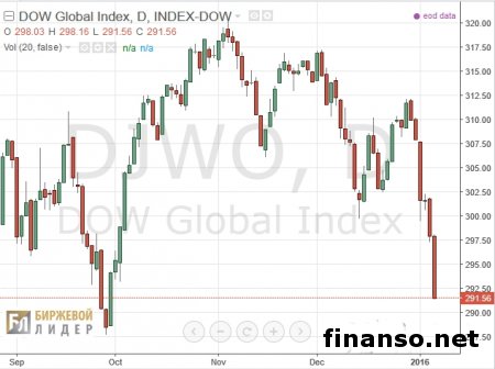 Новогодний обвал индекса Dow Jones стал рекордом за 119 лет 