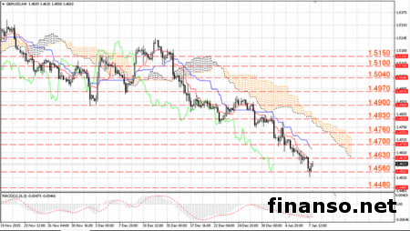 Падение фунт/доллар продолжится в направлении 1,335