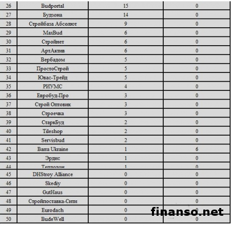 Известны лидеры среди онлайн-магазинов стройматериалов Украины