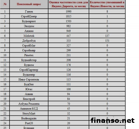 Известны лидеры среди онлайн-магазинов стройматериалов Украины
