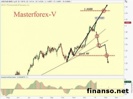 Доллар растет к канадцу из-за статистики по производактивности Канады