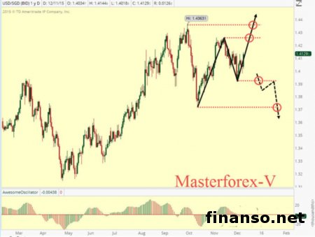 Курс доллара растет к сингапурцу на изменении ВВП Сингапура