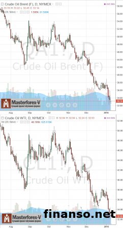 WTI и Brent в понедельник торговались ниже 33 долл.