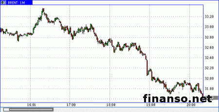 Доллар Австралии и США потеряли еще несколько пунктов