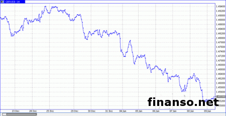 После уровня ключевой поддержки 1,44 ожидается разворот фунта