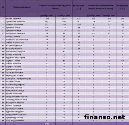 Известен ТОП политиков Узбекистана в декабре 2015 г. 
