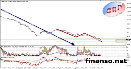 11 января цена нефти обновила 11-летний антирекорд. Что ждать дальше?