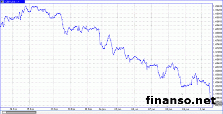 При торгах ниже 1,4603 предпочтение надо отдать продаже фунта