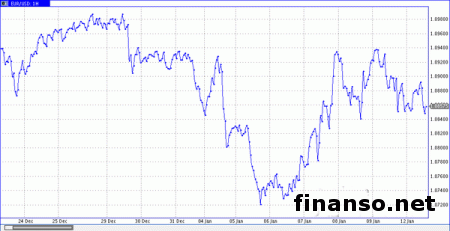 Быки по евро могут отменить сигнал к продаже