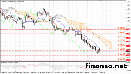 Новая цель по фунт/доллар у уровня 1,4480