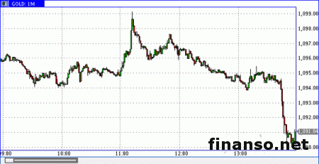 Золото сдает заработанные позиции
