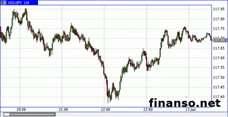 Иена вместе с долларом обновляет минимумы
