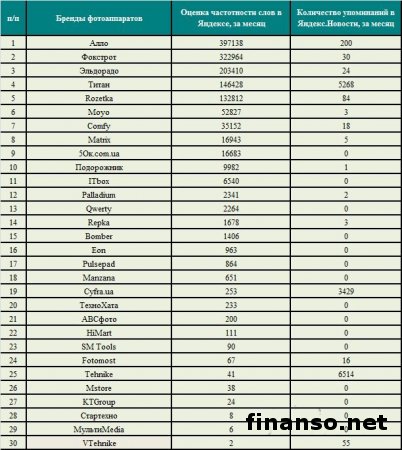 Известен ТОП продавцов фотоаппаратов Украины в сети
