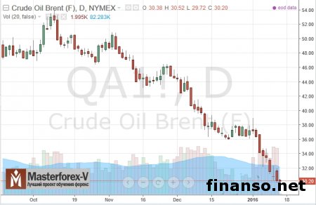 Нефть упала в цене ниже 31 доллара