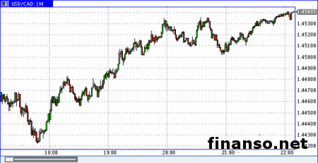 Доллар стал лидером по снижению