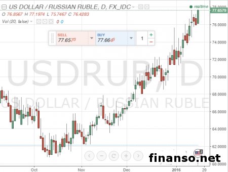 Слабый рубль может похоронить средний класс в РФ