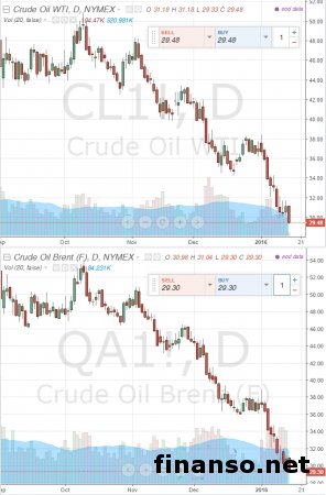 С начала года нефть упала в цене на 20 процентов 
