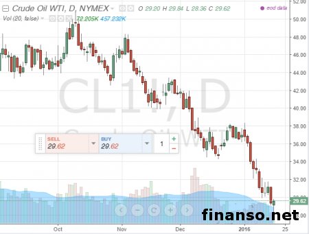 Спекулянты делают ставку на падение цены нефти