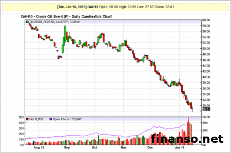 Цены на нефть и судьба главы России