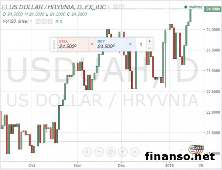 Снегопады толкают курс гривны вниз 