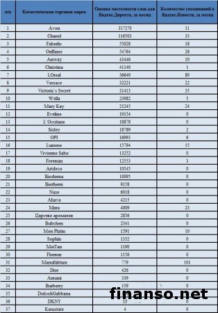 Известны ТОП-40 марок косметики в Сети за декабрь 2015 г. 