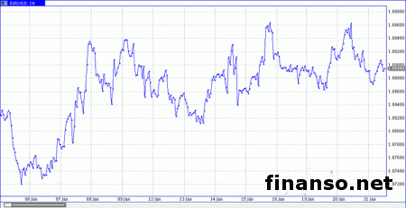 Пара евро/доллар не может определиться с вектором движения