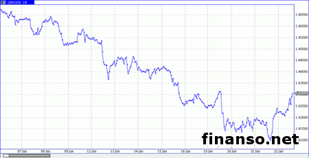 Глава Банка Англии сомневается в росте процентной ставки