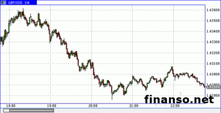 Фунт и долларом достигли уровня в 1,4306